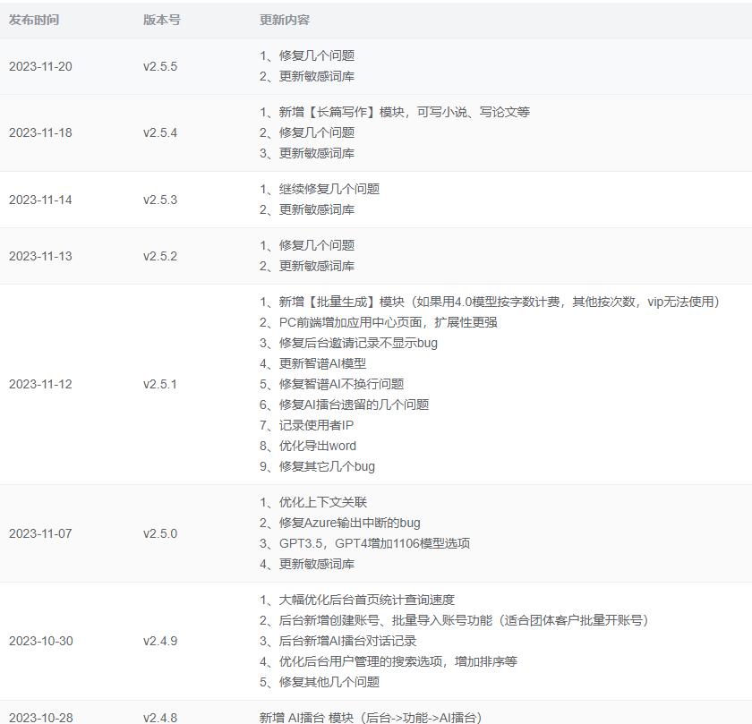 ChatGPT付费创作系统V2.5.5独立版 +WEB端+ H5端 + 小程序端